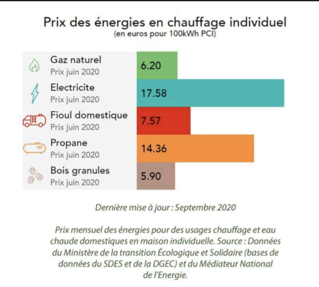 LE GRANULES DE BOIS : LA STAR DES ENERGIES