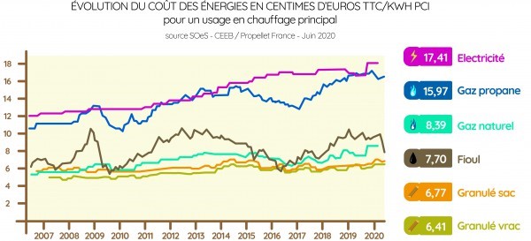 Le granulé de bois, l'énergie la plus stable